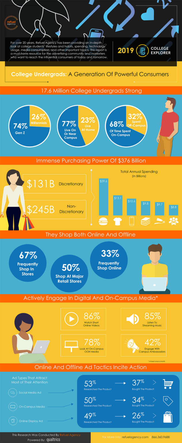 Facts About Marketing To College Students Infographic Refuel Agency