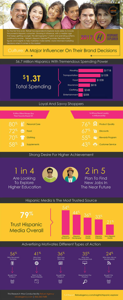 hispanic market research