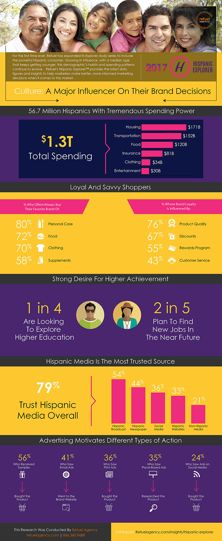 hispanic marketing trends