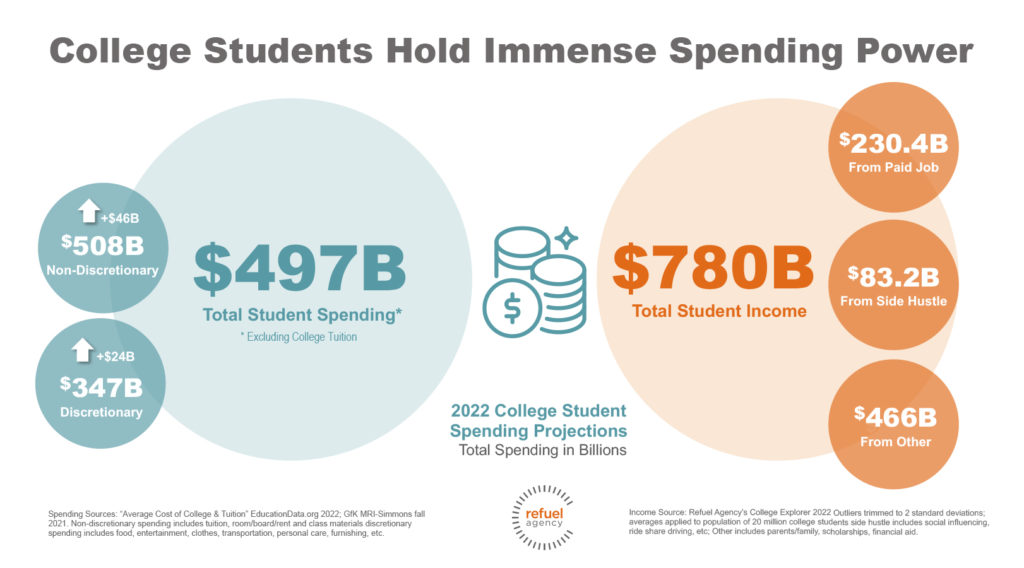 spending habits of college students